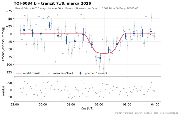 Exoplanéta TOI-6034 b